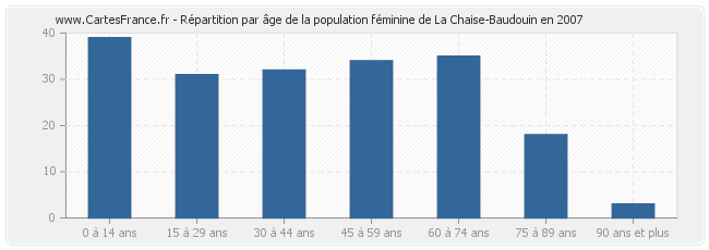 Répartition par âge de la population féminine de La Chaise-Baudouin en 2007
